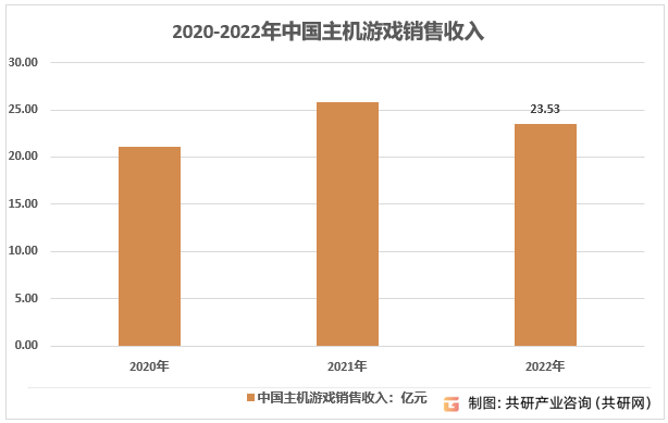 规模、市场竞争格局及产品销售情况分析[图]九游会J9游戏2023年全球游戏主机行业(图1)