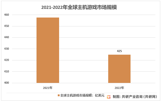 规模、市场竞争格局及产品销售情况分析[图]九游会J9游戏2023年全球游戏主机行业(图2)