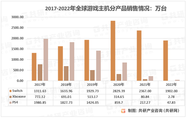 规模、市场竞争格局及产品销售情况分析[图]九游会J9游戏2023年全球游戏主机行业(图3)