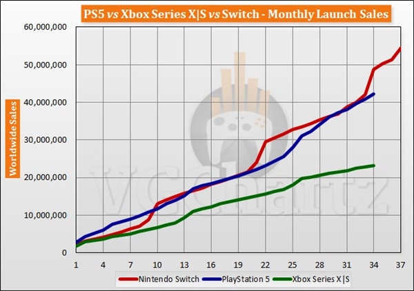 PS、Xbox、Switch御三家将走向何方九游会旗舰厅单机游戏主机2024面临衰退：(图2)