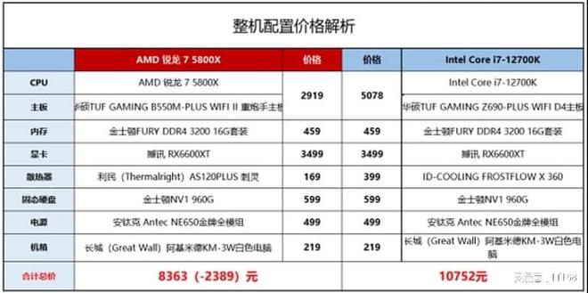 5800X VS Intel酷睿i7-12700K九游会J9游戏网游性能ZEN3