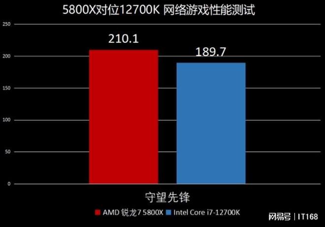 5800X VS Intel酷睿i7-12700K九游会J9游戏网游性能ZEN3依旧强势！AMD锐龙7(图3)