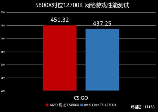 5800X VS Intel酷睿i7-12700K九游会J9游戏网游性能ZEN3依旧强势！AMD锐龙7(图2)