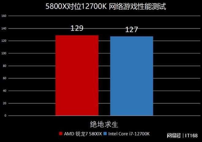 5800X VS Intel酷睿i7-12700K九游会J9游戏网游性能ZEN3依旧强势！AMD锐龙7(图4)