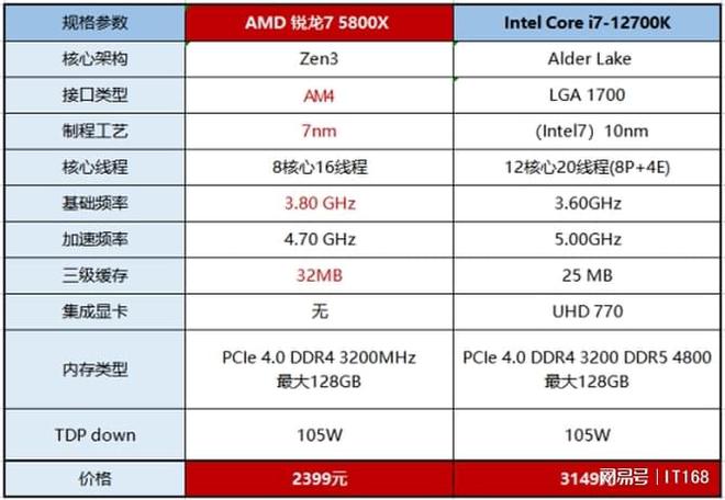 5800X VS Intel酷睿i7-12700K九游会J9游戏网游性能ZEN3依旧强势！AMD锐龙7(图5)