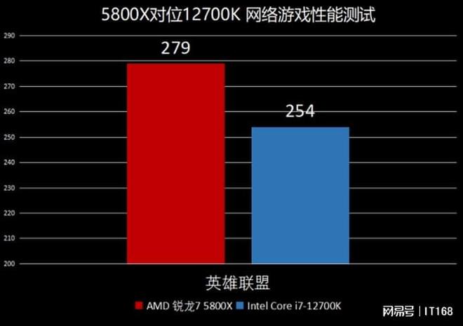 5800X VS Intel酷睿i7-12700K九游会J9游戏网游性能ZEN3依旧强势！AMD锐龙7(图6)