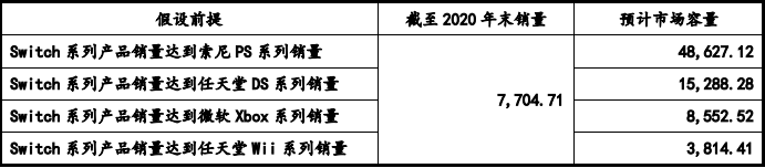 戏机零部件市场容量发展预测研报（含地区占比趋势及j9九游会真人游戏第一品牌2024年全球及中国游(图2)