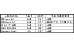 戏机零部件市场容量发展预测研报（含地区占